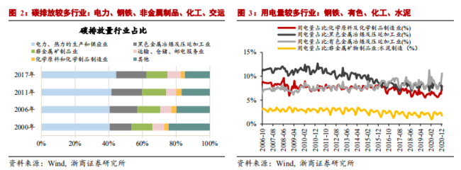 浙商宏观:碳中和未来技术突破会怎样?