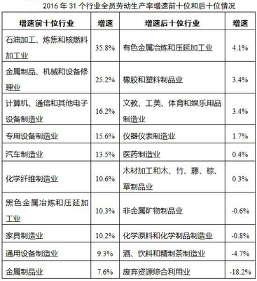 重磅发布 | 31个制造业行业&ldquo;亩均论英雄&rdquo;!