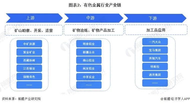 从产业链条来看,有色金属上游主要覆盖矿山勘察,矿山开采以及矿山运营