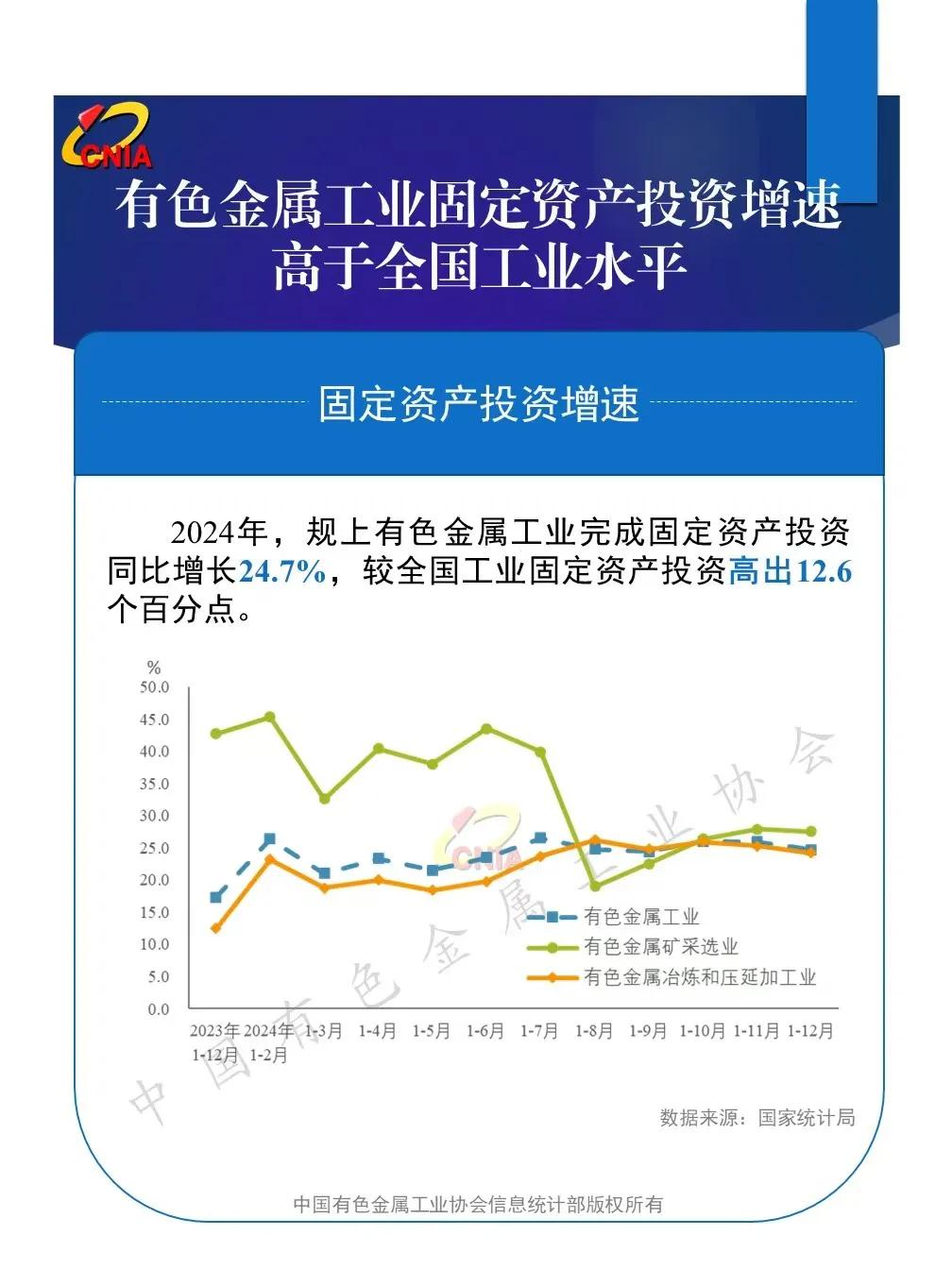 2024年有色金属工业稳中提质 增加值、产量与投资增幅稳步增长，压延加工表现亮眼